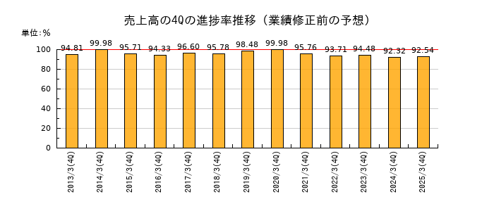 業績修正前の売上高の4Q進捗率推移