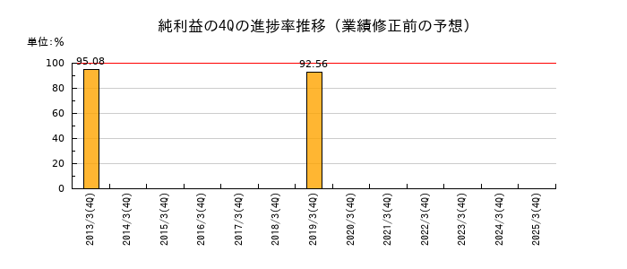 業績修正前の純利益の4Q進捗率推移