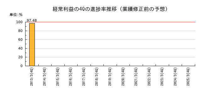 業績修正前の経常利益の4Q進捗率推移