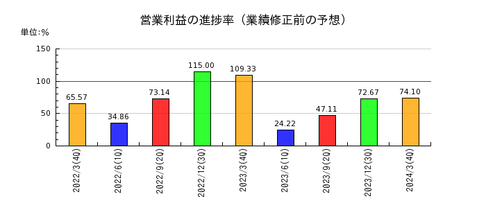 日本パレットプールの営業利益の進捗率