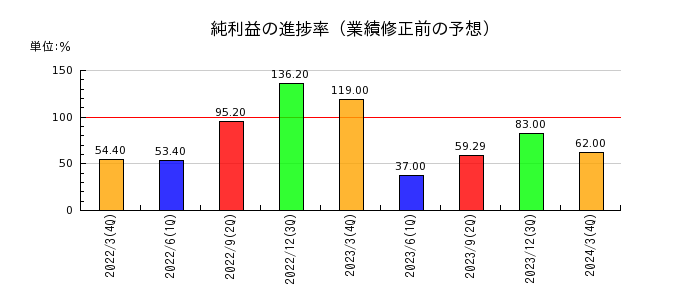日本パレットプールの純利益の進捗率