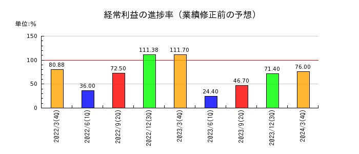 日本パレットプールの経常利益の進捗率