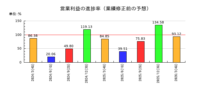 ワシントンホテルの営業利益の進捗率