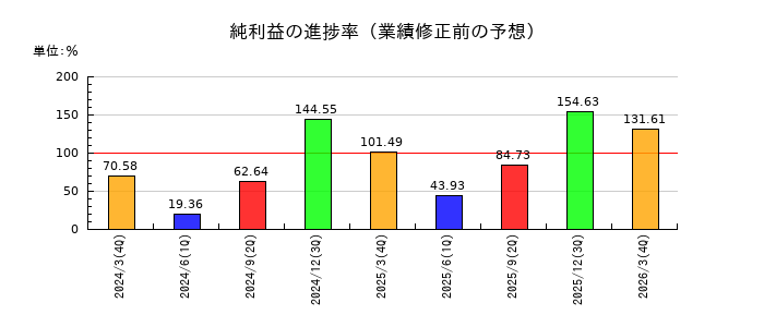 ワシントンホテルの純利益の進捗率