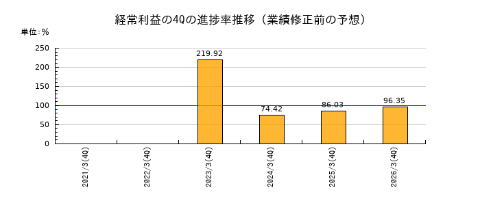 業績修正前の経常利益の4Q進捗率推移