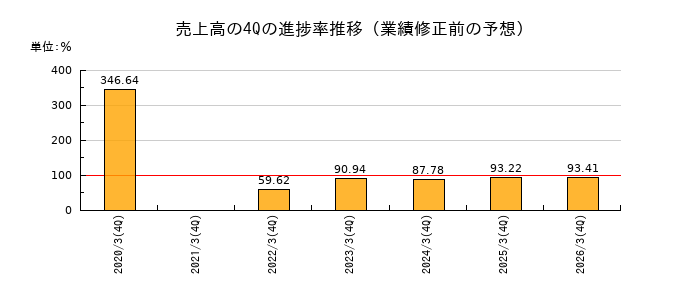 業績修正前の売上高の4Q進捗率推移
