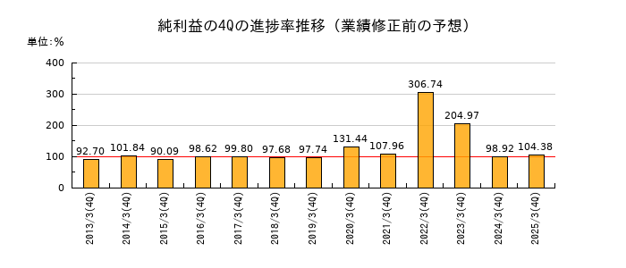 業績修正前の純利益の4Q進捗率推移