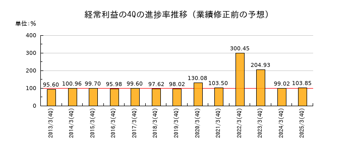 業績修正前の経常利益の4Q進捗率推移
