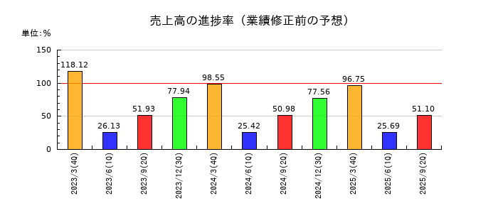ビー・エム・エルの売上高の進捗率