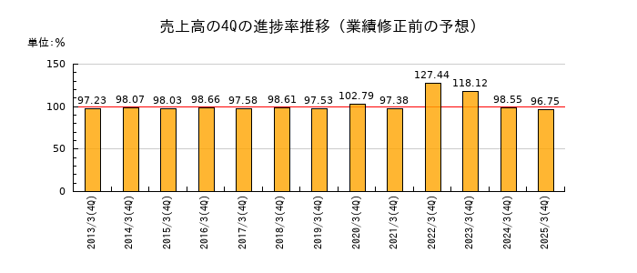 業績修正前の売上高の4Q進捗率推移