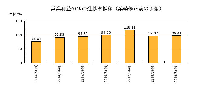 業績修正前の営業利益の4Q進捗率推移