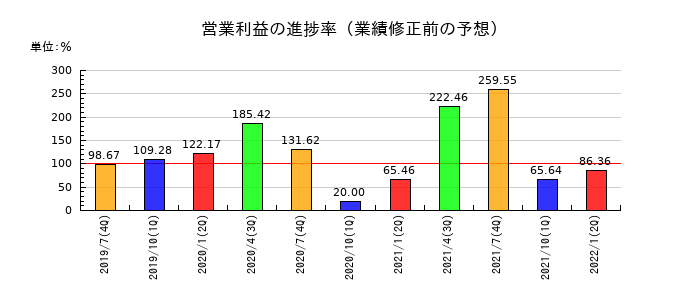 ウチダエスコの営業利益の進捗率