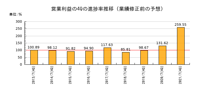 業績修正前の営業利益の4Q進捗率推移