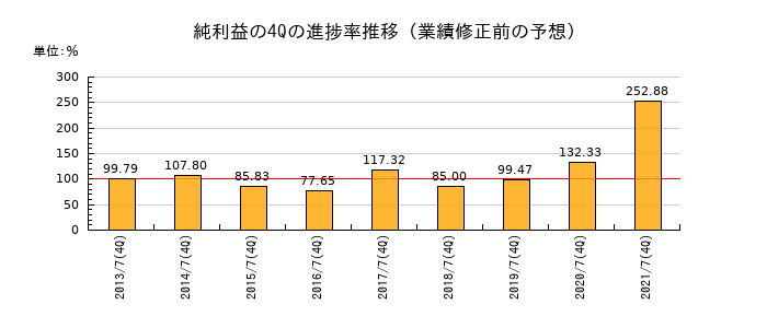 業績修正前の純利益の4Q進捗率推移