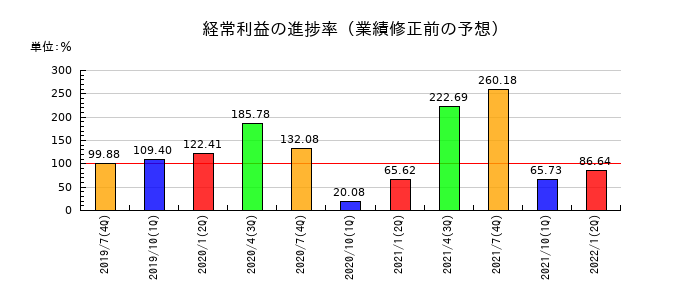 ウチダエスコの経常利益の進捗率