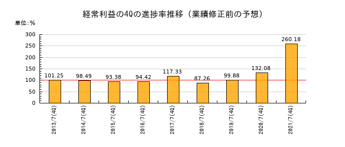 業績修正前の経常利益の4Q進捗率推移