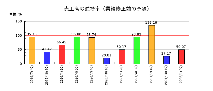 ウチダエスコの売上高の進捗率