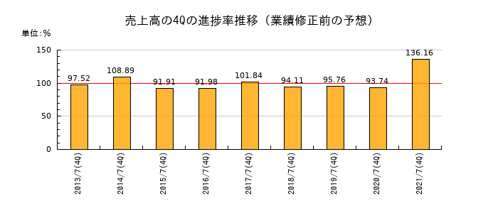 業績修正前の売上高の4Q進捗率推移