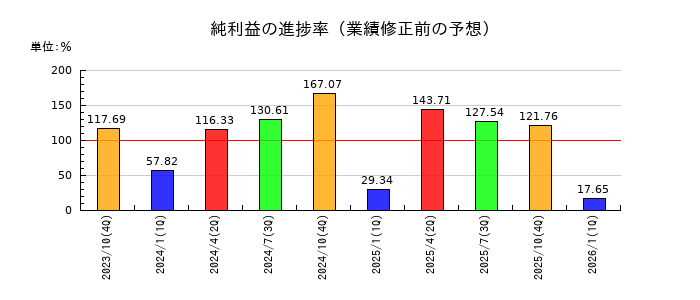 キタックの純利益の進捗率