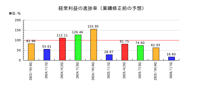 キタックの経常利益の進捗率