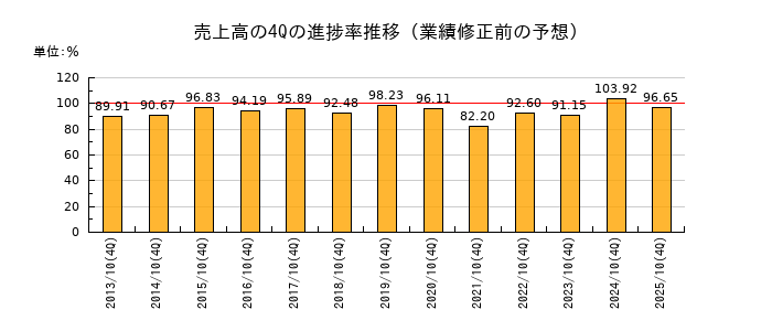 業績修正前の売上高の4Q進捗率推移