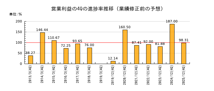 業績修正前の営業利益の4Q進捗率推移