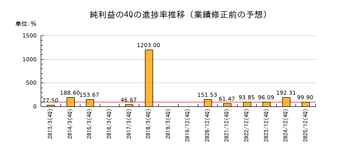 業績修正前の純利益の4Q進捗率推移