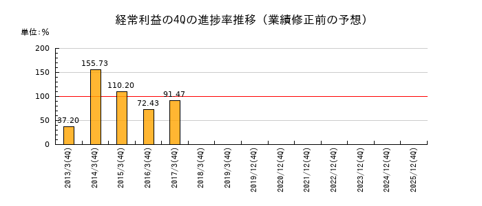 業績修正前の経常利益の4Q進捗率推移
