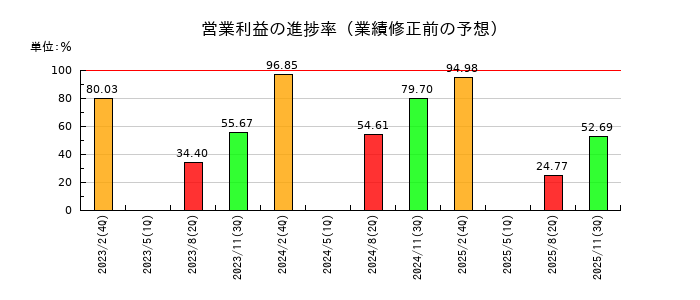リソー教育グループの営業利益の進捗率