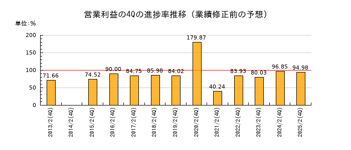 業績修正前の営業利益の4Q進捗率推移