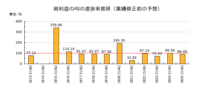 業績修正前の純利益の4Q進捗率推移