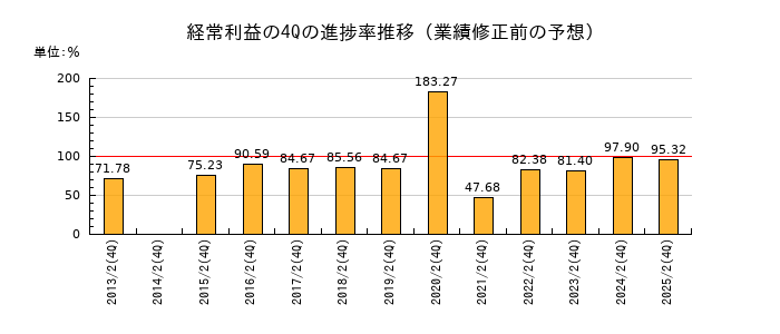 業績修正前の経常利益の4Q進捗率推移