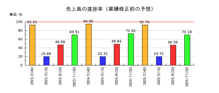 リソー教育グループの売上高の進捗率