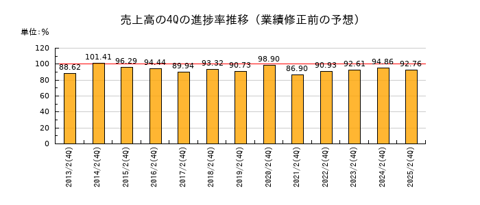 業績修正前の売上高の4Q進捗率推移