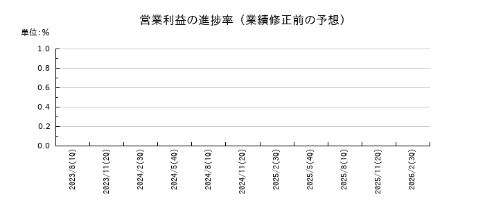 日本オラクルの営業利益の進捗率