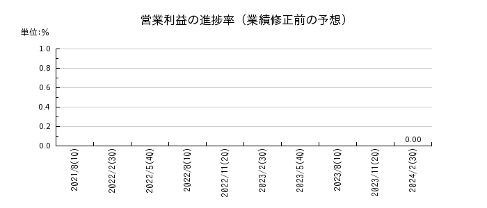 日本オラクルの営業利益の進捗率