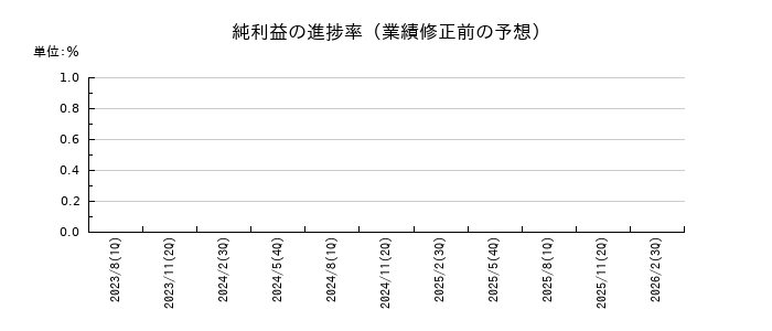 日本オラクルの純利益の進捗率