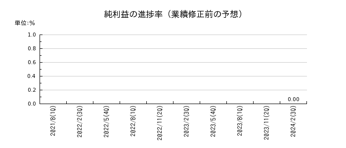 日本オラクルの純利益の進捗率