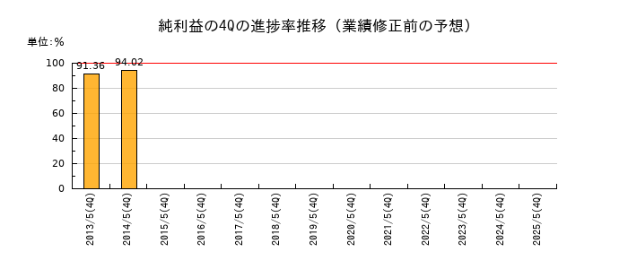 業績修正前の純利益の4Q進捗率推移