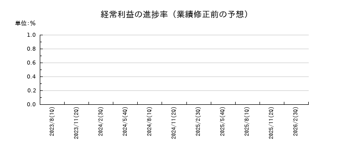 日本オラクルの経常利益の進捗率