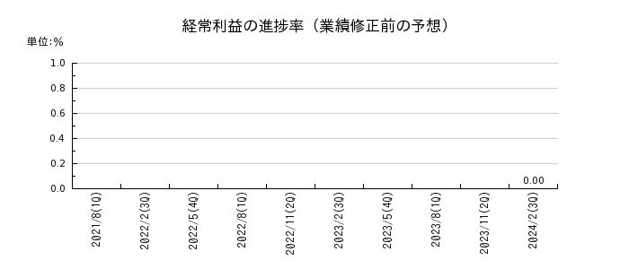 日本オラクルの経常利益の進捗率