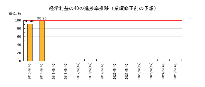業績修正前の経常利益の4Q進捗率推移