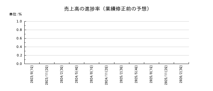 日本オラクルの売上高の進捗率