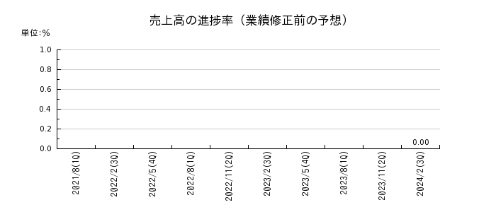 日本オラクルの売上高の進捗率