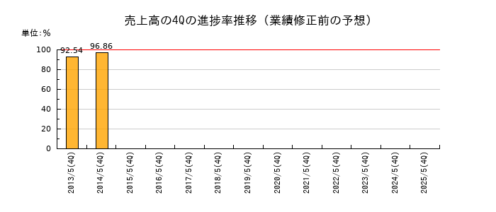 業績修正前の売上高の4Q進捗率推移
