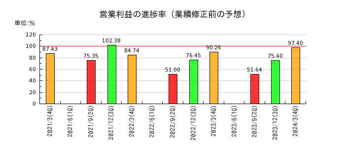 早稲田アカデミーの営業利益の進捗率