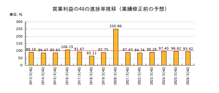 業績修正前の営業利益の4Q進捗率推移
