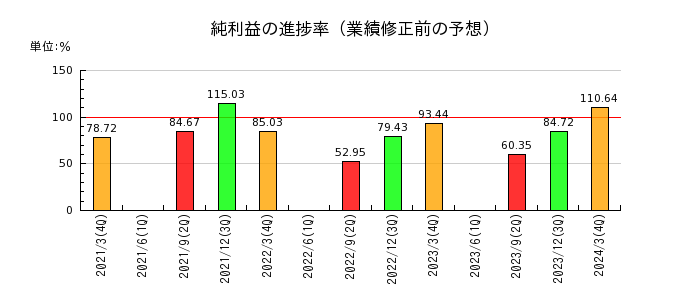 早稲田アカデミーの純利益の進捗率
