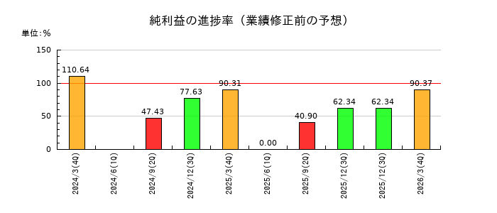 早稲田アカデミーの純利益の進捗率