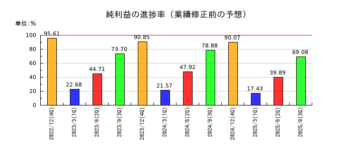 フューチャーの純利益の進捗率
